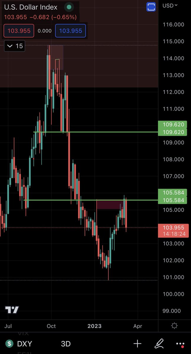 $DXY rejecting from the key resistance while $BTC was at support, CPI data would determine the upcoming trend for risk assets in my opinion.