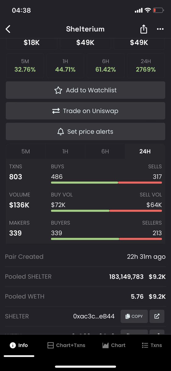 HighRisk aped into
#Shelterium 
Steady climbing 
Under 50kmc
22hrs old
140k volume 
Could be something 

$Shelter
0xac3c4b6c75cf8a756bceF53aBa9b1C0FDf5feB44