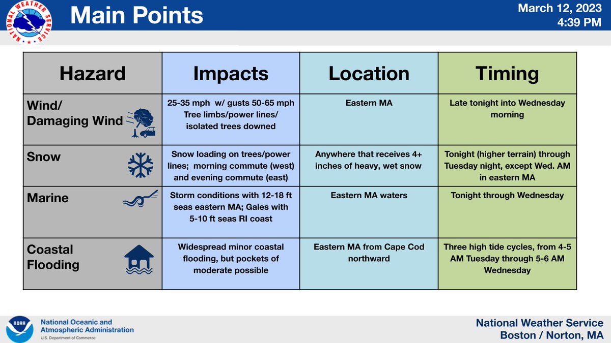 Powerful coastal storm will bring several impacts late tonight thru early Wed. Greatest impacts are wet snow weighing on trees &amp; powerlines &amp; damaging wind gusts. Coastal flooding near the Tue PM high tide.

Latest snow &amp; wind gust forecast, weather headlines &amp; Key Points: