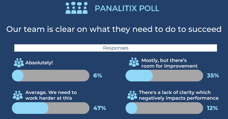 panalitix's tweet photo. In a recent Panalitix Poll of accounting businesses, over 50% said they need to be clearer on how employee success is defined. (See data below). #KeyPerformanceIndicators (#KPIs) provide direction and help define success.

Here are 7 ways to improve in this area: https://t.co/BnE3y3gjBt