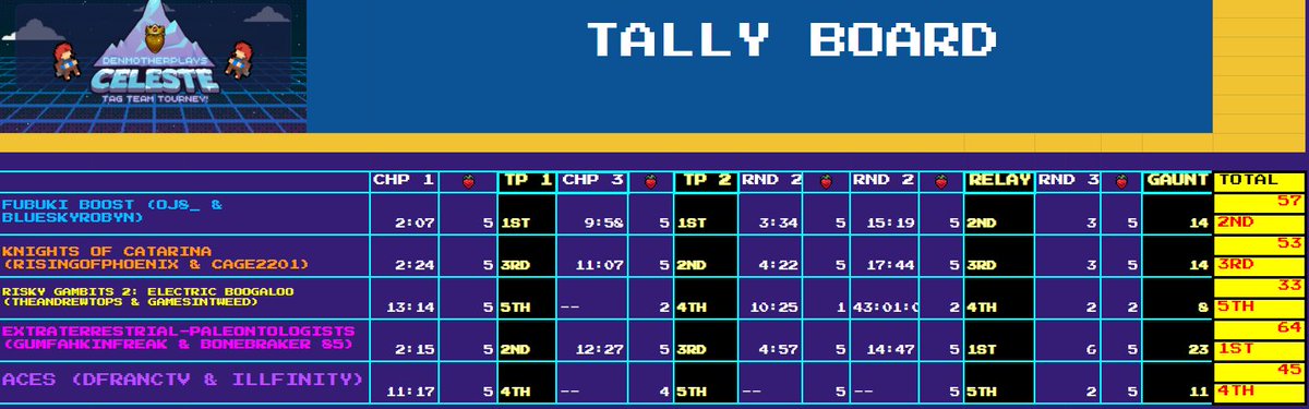 denmotherplays's tweet photo. For those who didn't catch last night's announcement, here's the final TALLY for the #Celeste Tag Team Charity Tourney! Thank you again to the teams that gave it their all, happy w/ the success of the friendly race up the mountain!

Here's to more fun events in the future! 💛🍓 https://t.co/hvLyL3fkWM
