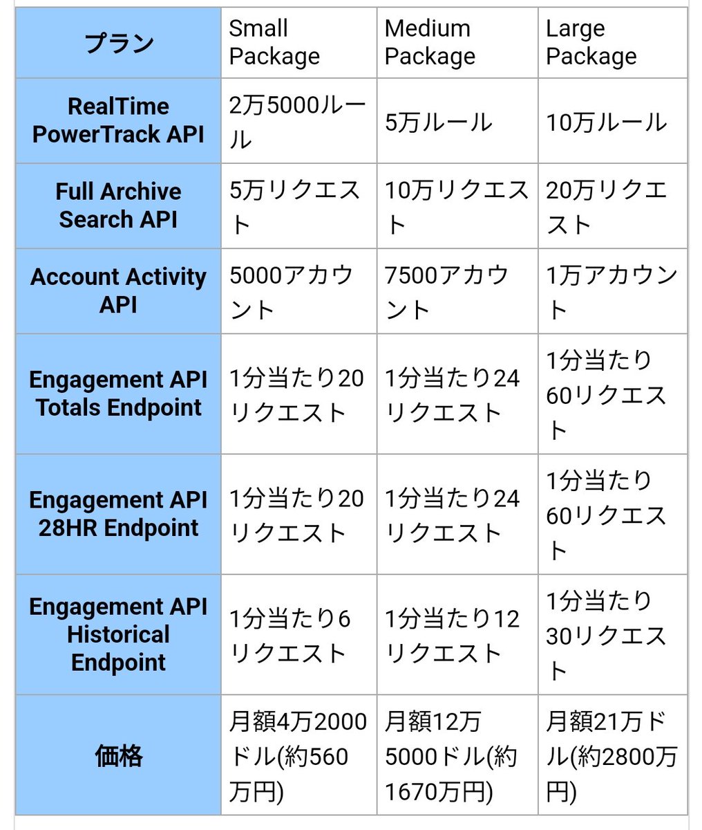Twitterの新APIまさかの年間3億円超え - GIGAZINE https://t.co/2Qzj3oN0DZ 「Small Package」  月額4万2000ドル(約560万円) 「Medium Package」 月額12万5000ドル(1670万円） 「Large Package」 月額21 万ドル(約2800万円)