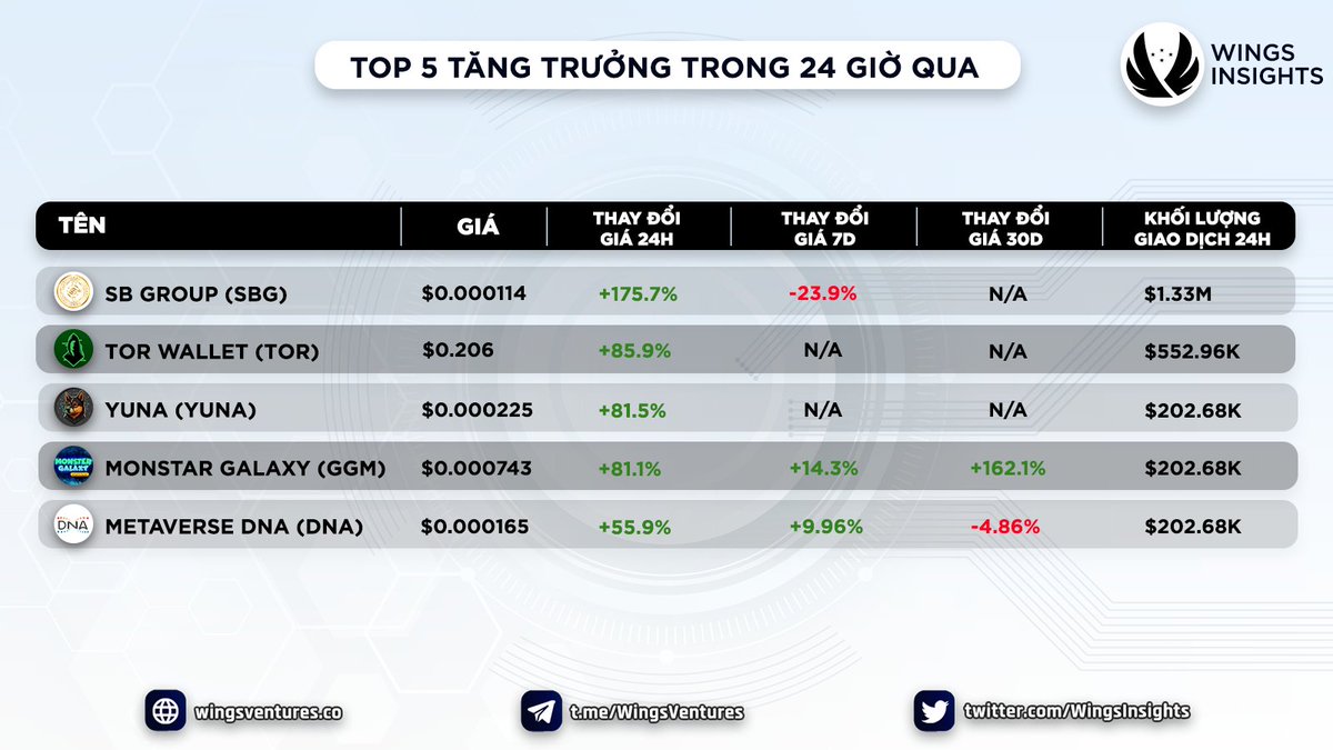 WingsInsights's tweet photo. Top 5 gainers in the last 24 hours. Data has been taken from Cryptorank at 9:00 AM (GMT+7)😎
$SBG $TOR $YUNA $GGM $DNA
#Crypto  #WingsInsights https://t.co/LxNMmqvaK4