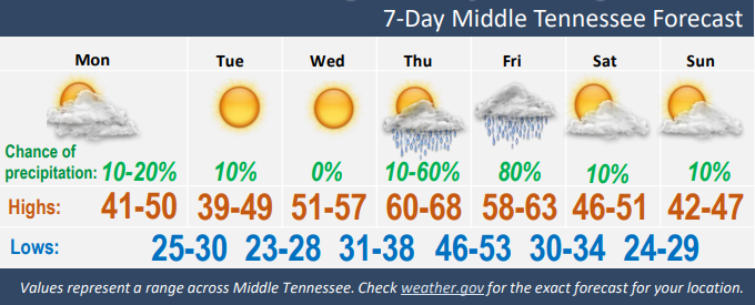 NWSNashville's tweet photo. Ouch. This one kinda hurts. We've been in the 80s already and here we are with a Freeze Warning tomorrow morning. Temperatures in the 20s aren't all that unbearable. But temperatures in the 20s after you've experienced the 80s is rather cruel trick. https://t.co/qXTfpczcjv