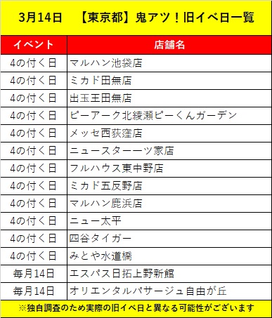 3/14【東京都】鬼熱!店舗🔥
👑配信結果一覧👑
🥇エスパス日拓上野新館
総差枚:+107,344
平均差枚:+283
🥈ピーアーク北綾瀬ピーくんガーデン
総差枚:+49,264
平均差枚:+135
🥉ニュースター一ツ家店
総差枚:+7,473
平均差枚:+62