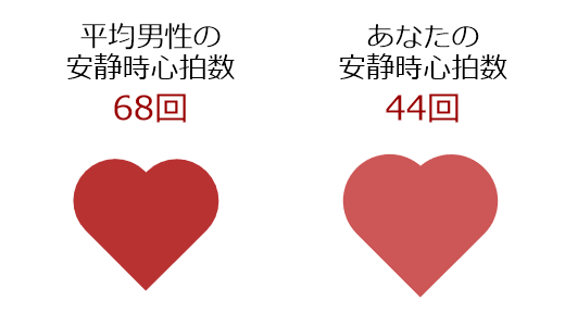 kwacha328's tweet photo. [スポーツ心臓 偏差値判定結果！]
安静時心拍数: 44回/分
偏差値: 70
https://t.co/2dCKh6c3PR
判定ツール: https://t.co/UrzCaMbFM4