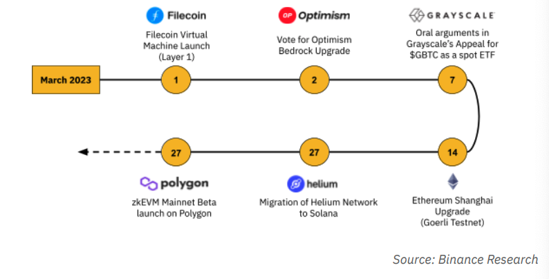BinanceResearch's tweet photo. 9/ Upcoming Events and Token Unlocks 

With many significant events happening in March, here’s a quick timeline and overview of what lies ahead. https://t.co/60AUH40u5P