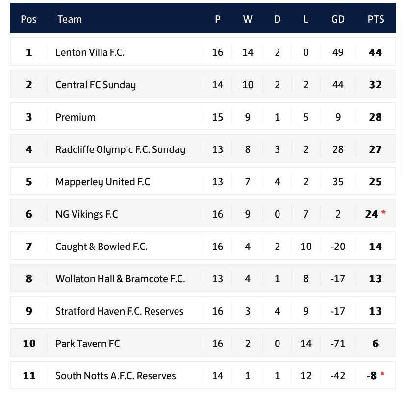 CentralFCNG15's tweet photo. Wollaton 0-8 Central

Another big win and our 6th clean sheet in 7 games. Full of confidence going into next weeks game against top of the league!

Scorers -

@benrichy7 ⚽️⚽️
D Stokes ⚽️⚽️
@TomEastwoodd ⚽️
@Ronnie_nffc ⚽️
@CharlieWragby ⚽️
H Eastwood ⚽️

MOTM - H Eastwood 👏🏼 https://t.co/8vFJoJ8Xwo