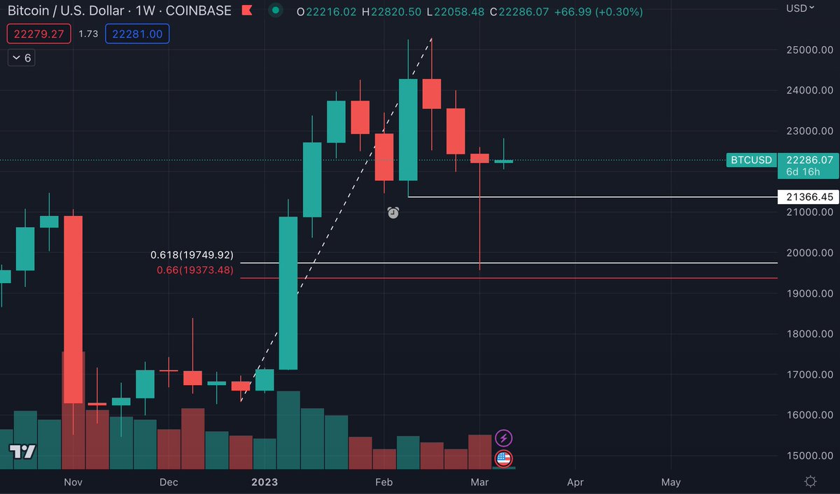 SeanCho34734427's tweet photo. On the weekly chart, we can see that the price quickly rebounded to above the previous low (31.4K) after hitting the 0.618 level, which is considered a strong signal. https://t.co/qdgzGRofxD