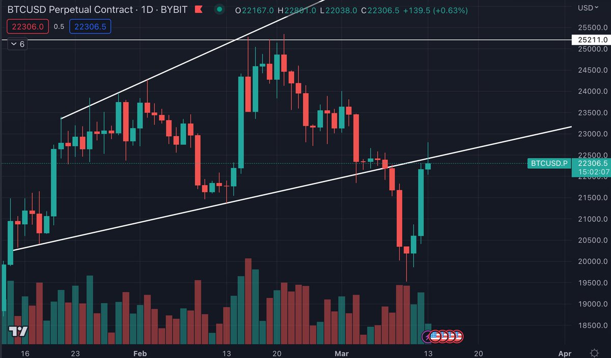 SeanCho34734427's tweet photo. However, on the daily chart, we can also see that the price was temporarily blocked when it encountered the expansion arrangement drawn before, so we still need to be cautious. https://t.co/oWktD1tsxr