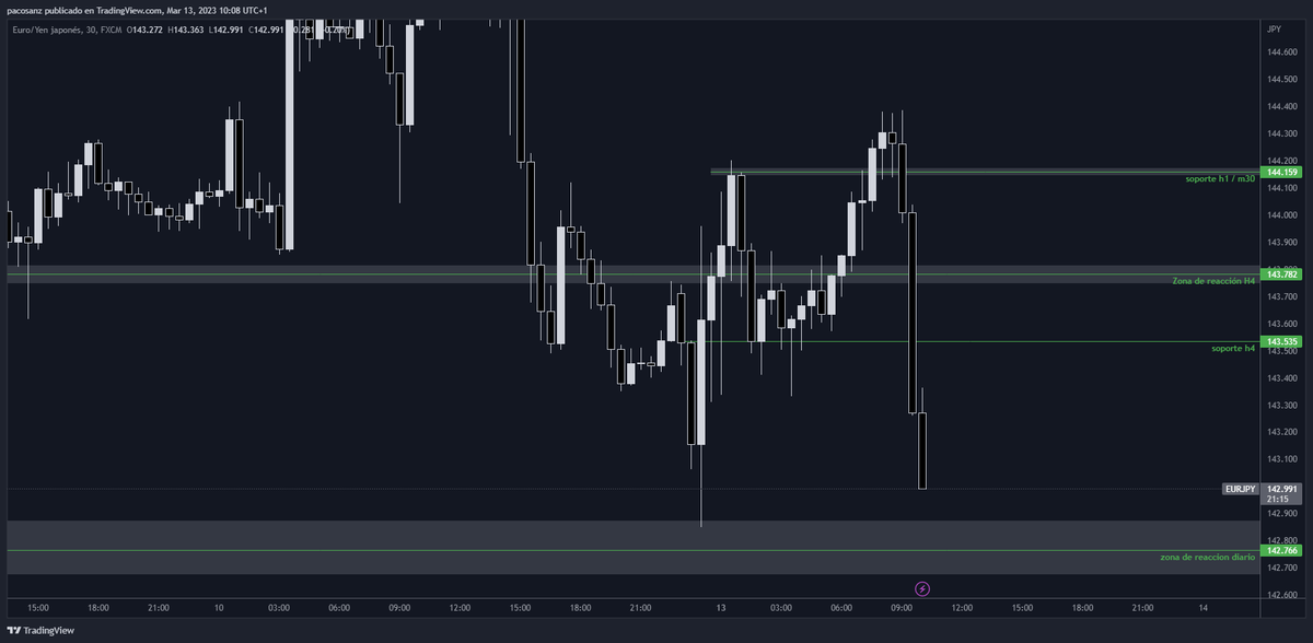 k_fx99's tweet photo. Ha sido una pena no poder haber podido obtener nada de este movimiento de #EURJPY. 

Por mucho que el análisis haya sido correcto, no he tenido ningún gatillo por el que haya podido ejecutar una sell.

#scalptrading #forextrader #forextips #forexsignals #forex #k_fx99 https://t.co/K9bgtShsbx