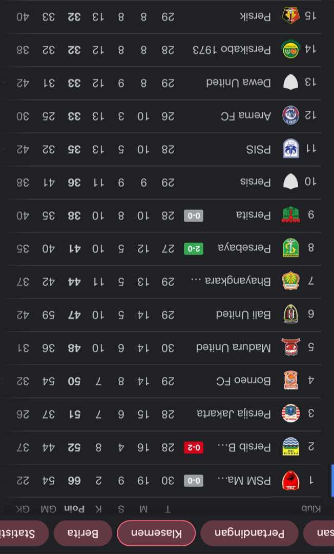 DickyHello's tweet photo. @persikfckediri SELAMAT PUNCAK KLASEMEN NYA @persikfckediri https://t.co/E0jwwiLeAL