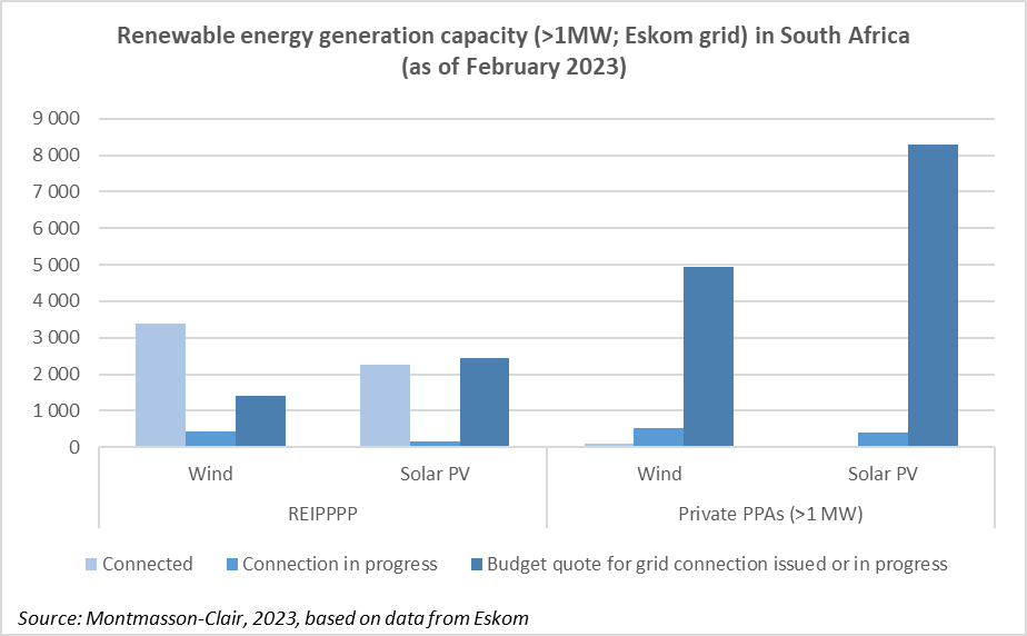 #Renewableenergy in SA is on an EXPONENTIAL growth trajectory, driven by the private market. Hard to get a clearer picture of where RE in SA is headed.
And that's just the projects requiring <a href="/Eskom_SA/">Eskom Hld SOC Ltd</a> grid connection (i.e. excl. municipal grid and behind the meter installations)