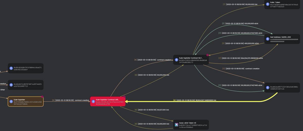 MetaSleuth's tweet photo. Euler Finance @eulerfinance  is being attacked. It seems the attack continues and the total loss exceeds 190 million USD already. Will update the details later.
Check the first attack tx:
https://t.co/KPF6zzfTUW https://t.co/LZQTTMhLkh