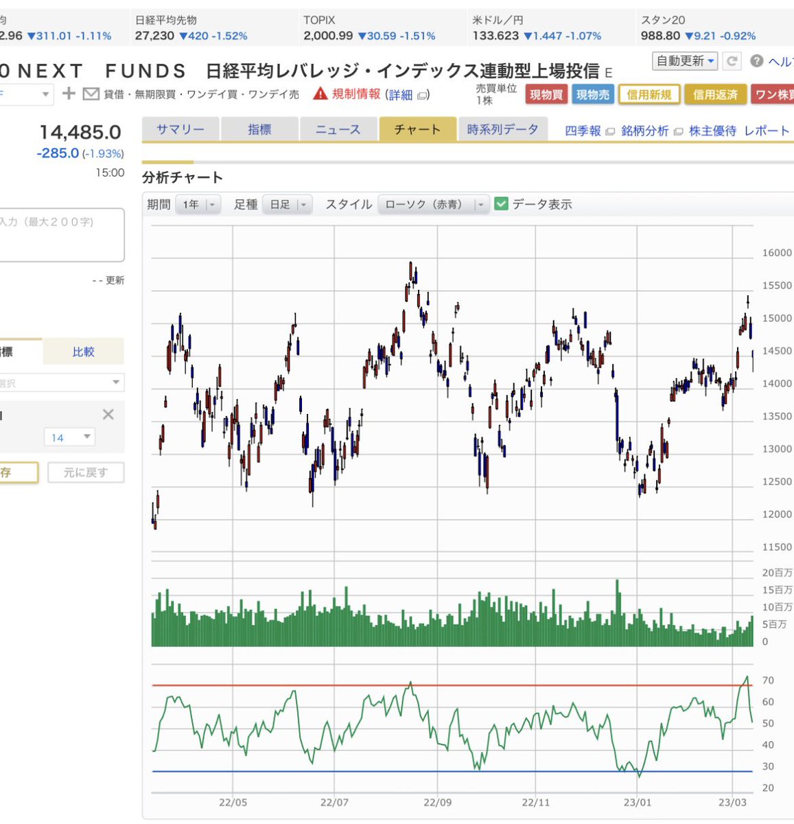 nicocat3's tweet photo. 株で勝つには日経レバRSIで大きな流れを把握しながら、この期間は買い有利かな、売り有利かなと考えておくことがとても大切です。
当たり前の事ですが、最初にインする位置で心の余裕が変わりまくります。
けどその当たり前が出来ない人が世の中大半なんです。僕も。��
株は自分の欲との戦いだけです。 https://t.co/AGgcCiiAyQ