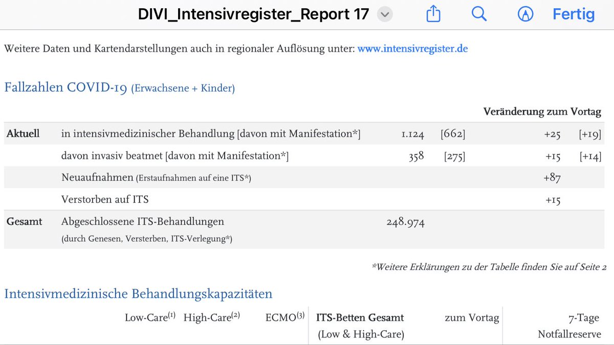 @moogoonoog Das sind die gleichen „0 Tote“ die das @DIVI_eV im Tagesreport mit „15“ angibt… 👇🏻
Seit dem 20.04.2020 schafft Deutschland es NICHT an Wochenenden und Feiertagen Infektionen und Gesamttodesfälle zu erfassen.
Peinlich, rückständig, politisch gewollt!