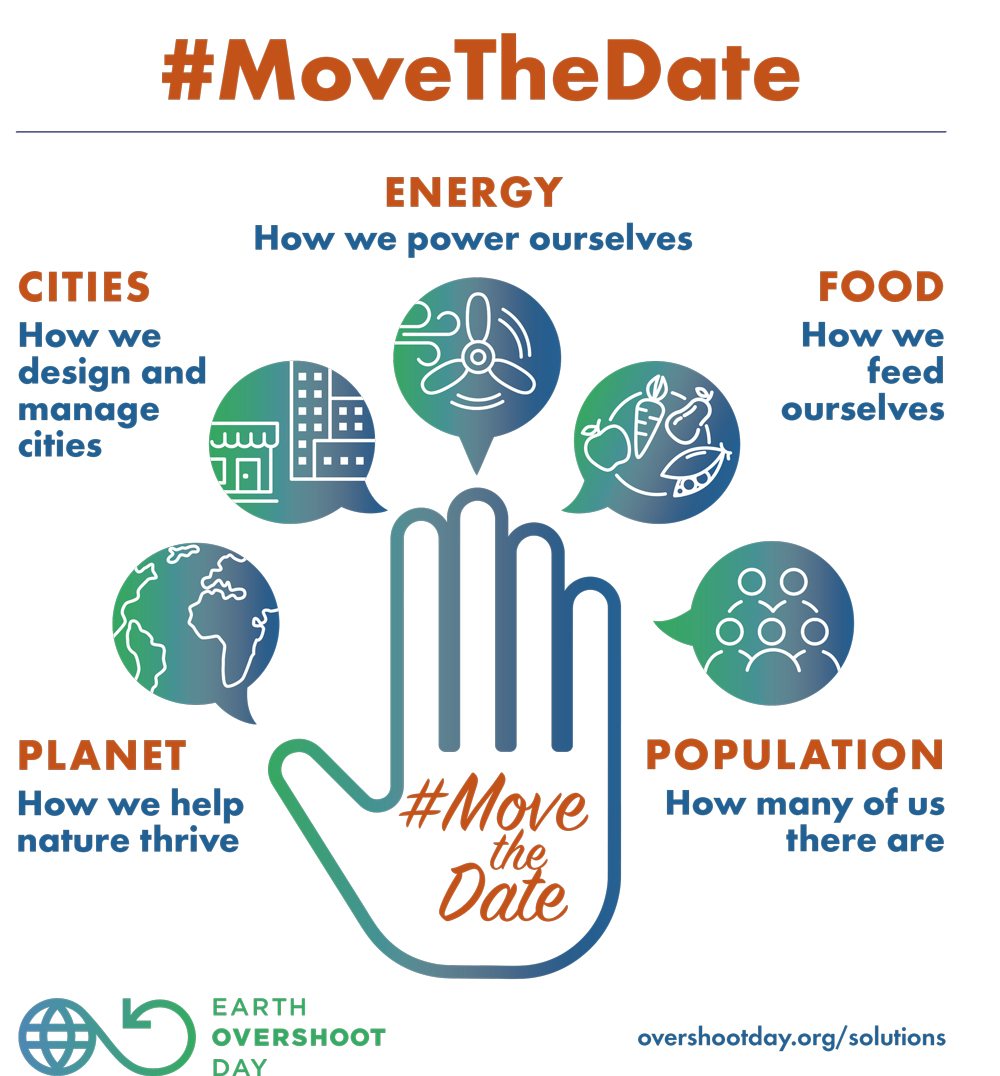 Today is #EarthOvershootDay for the US &amp; Canada!

This day is when humanity's demand for ecological resources and services in a given year exceeds what Earth can regenerate in that year.

Read our blog on what we can do to #MoveTheDate: ow.ly/gRas50NgqmO