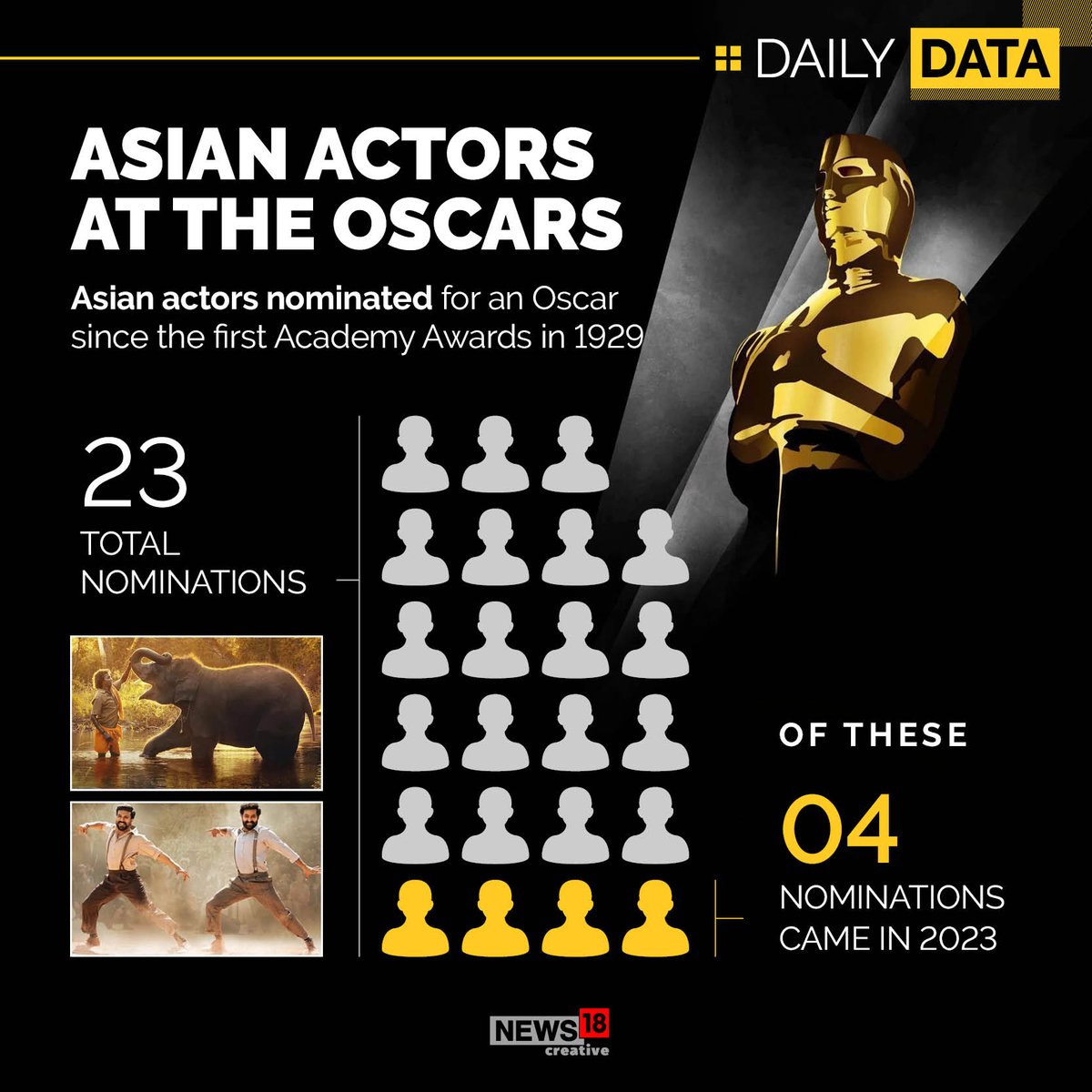 Nw18Graphics's tweet photo. Daily Data: #MichelleYeoh becomes first Asian best actress winner. #DidYouKnow only 23 Asian actor performances have been nominated for an #Oscar since the first #AcademyAward in 1929? https://t.co/EFJR7z8aUE