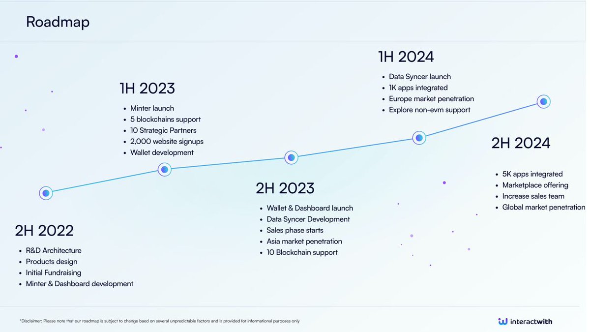 📍Our roadmap is here! As we continue to innovate and evolve our products, we want to keep you in the loop with our plans. Check out our latest updates and stay tuned for more! #InteractWith #Roadmap #$INTER