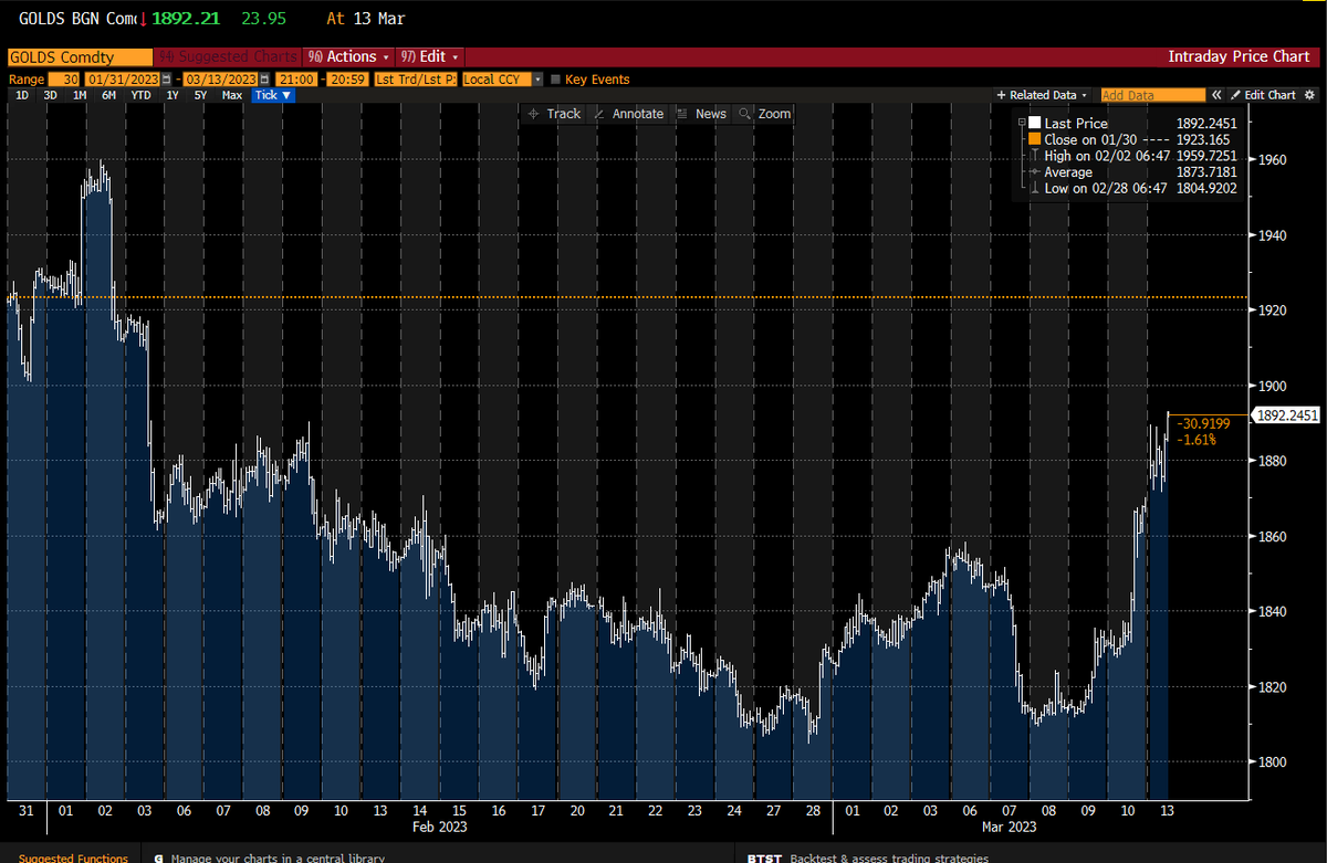 JReade_WGC's tweet photo. Gold has had a wild ride over the past 6 weeks but following the drama of bank failures and bailouts over the past few days, #goldhas caught a strong bid.
Last at $1892/oz, up nearly $70/oz from recent lows. https://t.co/vY6BY0AGlu