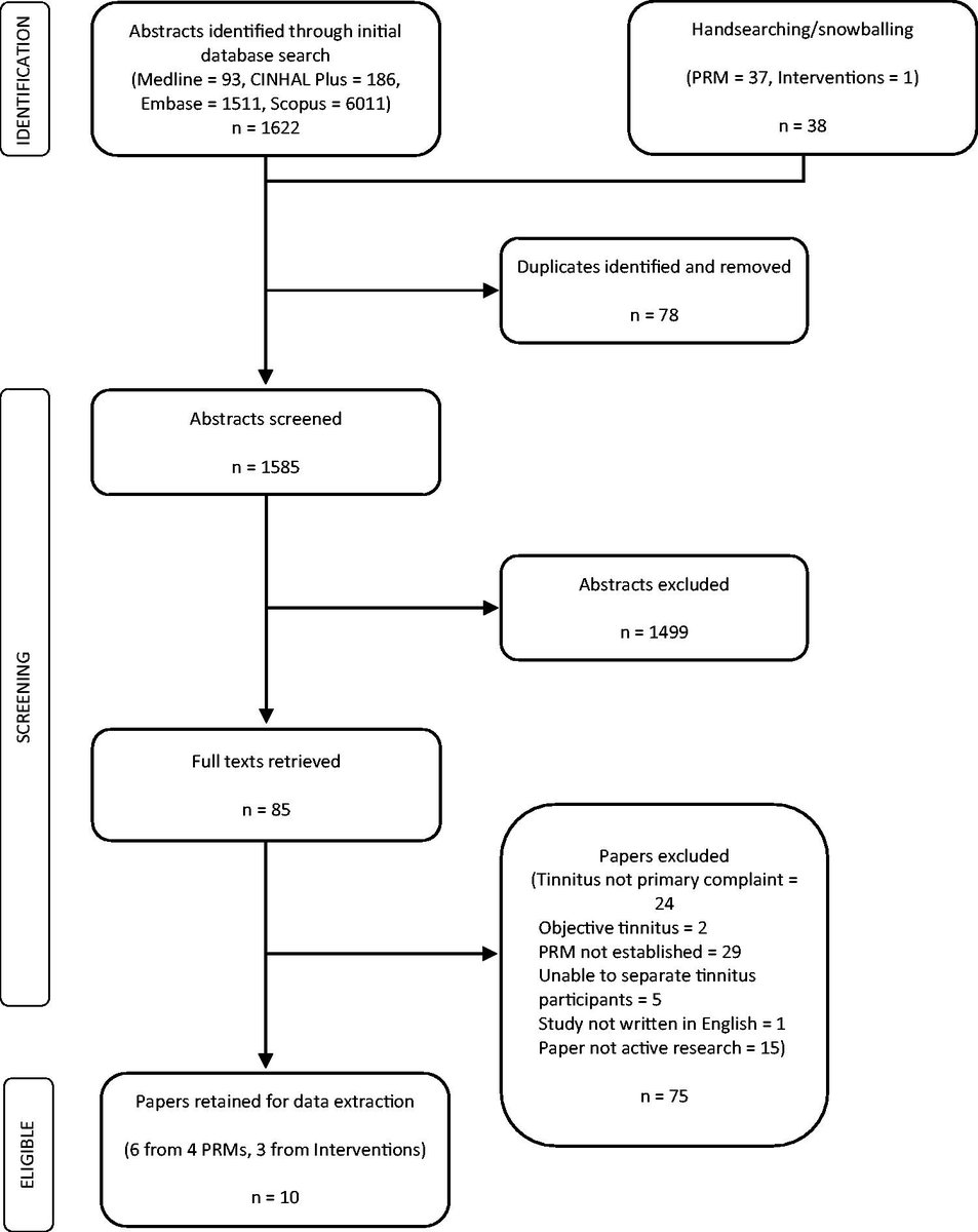 International Journal of Audiology (@ijaonline) on Twitter photo Use of #patient-report measures and intervention strategies for #children and #adolescents with chronic #tinnitus: a scoping review
#NewArticle #IJA by Tegg-Quinn, <a href="/robeik/">Rob Eikelboom</a>, <a href="/DrDavidBaguley/">David Baguley</a>, <a href="/cbrennanjones/">Chris Brennan-Jones</a>, Mulders & <a href="/BecBennett8/">Bec Bennett</a>
#AuDpeeps #Audiology
tandfonline.com/doi/full/10.10… Use of #patient-report measures and intervention strategies for #children and #adolescents with chronic #tinnitus: a scoping review
#NewArticle #IJA by Tegg-Quinn, <a href="/robeik/">Rob Eikelboom</a>, <a href="/DrDavidBaguley/">David Baguley</a>, <a href="/cbrennanjones/">Chris Brennan-Jones</a>, Mulders & <a href="/BecBennett8/">Bec Bennett</a>
#AuDpeeps #Audiology
tandfonline.com/doi/full/10.10…