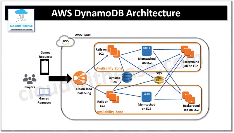ipwithease's tweet image. cloudwithease.com/aws-dynamodb/
#DynamoDB #AWSDynamoDB #Amazon #AmazonDynamoDB #awscloud #cloud #cloudengineer #cloudcomputing #cloudservices #cloudtechnology #interviewpreparation #cloudwithease #networkengineer
