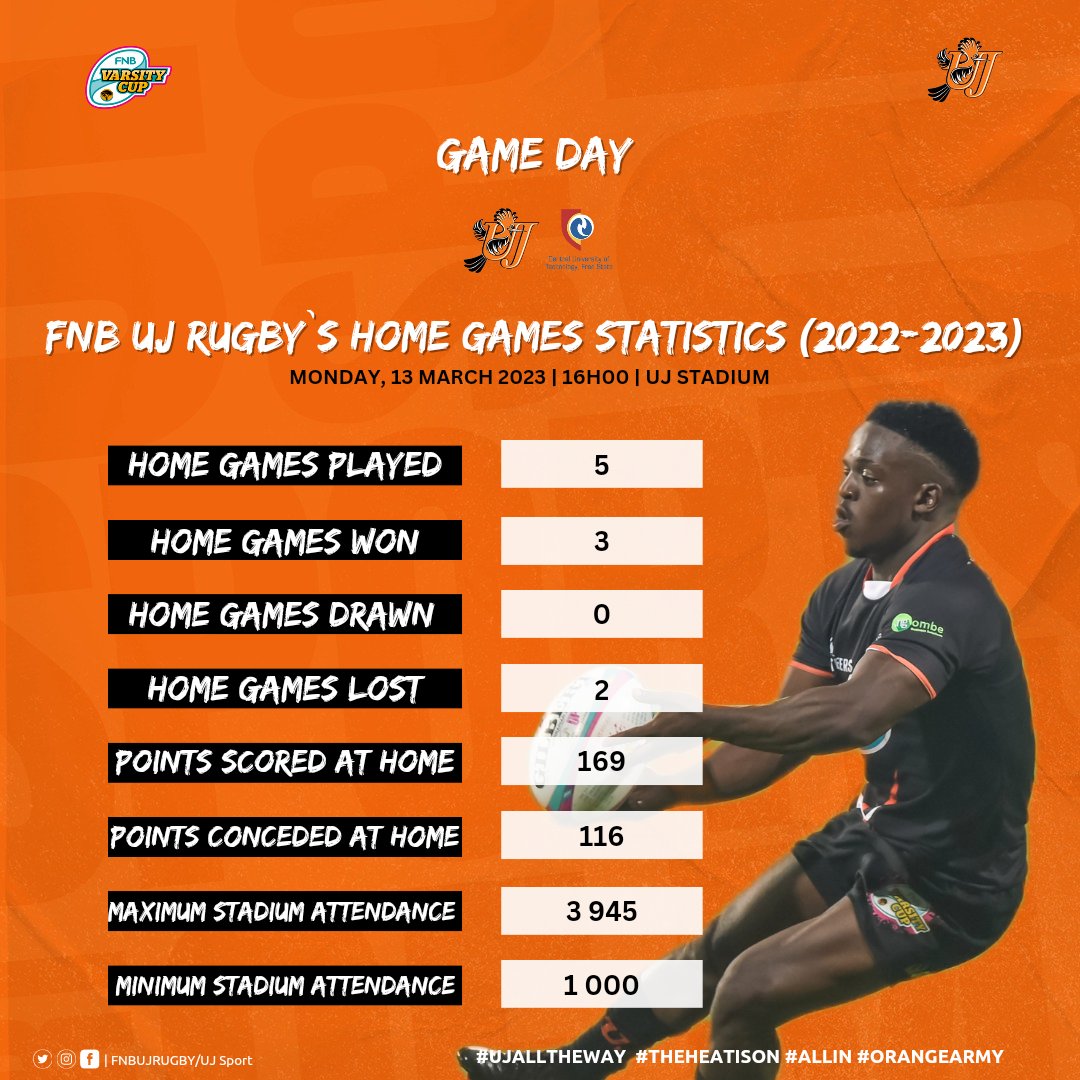 FNBUJRUGBY's tweet photo. 𝐅𝐍𝐁 𝐔𝐉 𝐡𝐨𝐦𝐞 𝐠𝐚𝐦𝐞 𝐬𝐭𝐚𝐭𝐢𝐬𝐭𝐢𝐜𝐬

We take a look at our 2022/23 home game stats to measure the team's performance on home soil. Previously, the team has experienced rain on their home games.

FNB UJ 🆚️ FNB CUT tickets: https://t.co/fYHmTSnlGt

#UJAllTheWay https://t.co/luuGg3ybI8