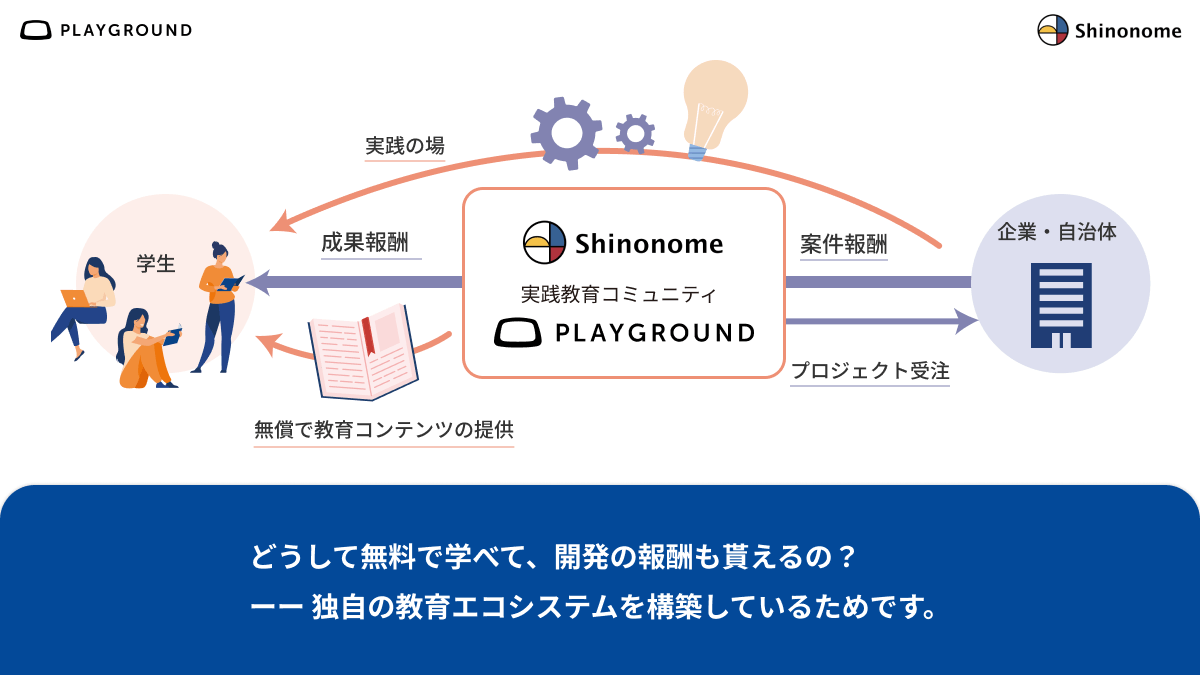 PG_tech_info's tweet photo. 【PlayGround】#シノノメテックコミュニティ
■ 株式会社Shinonomeは東京理科大学のファンドから出資を受けています。
■ コースで培った知識・技術を生かして実際のプロジェクトに入ることが出来ます。
■ 成長と挑戦を求める仲間たちとチーム開発実務を経験することが出来ます。 https://t.co/0UtGvq1bd3