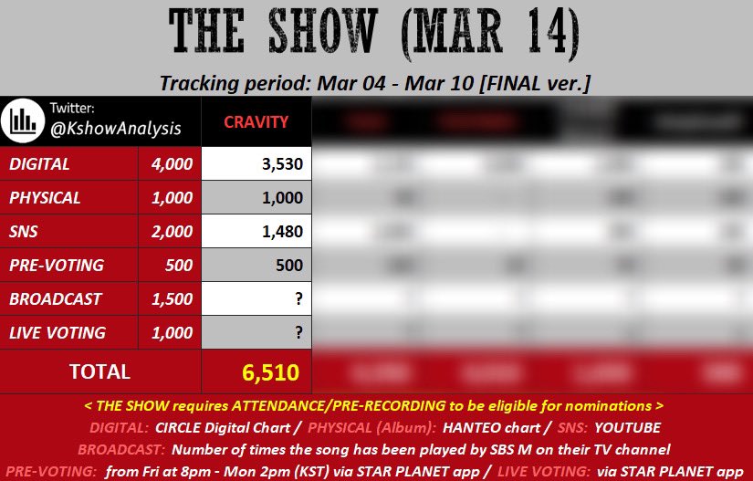미니강쥐 졸업식에서 전달해주는 
🏆음방 1위 트로피🏆
Groovy 활동 첫
🏆음방 1위 트로피🏆 
러비티분들이 실투까지 함께해 주셔야 가능합니다‼️
❤️‍🔥내일 저녁 6시 5분 더쇼 생방 전 미리미리 구글 다계정을 만들어 하트젤리 500개를 모아주세요🧩

🎁생방송 투표 이벤트안내
c11.kr/1brpa