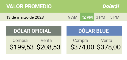 dolarsi's tweet photo. 13/03- 12 PM
#ValorPromedio
Así continúa el #dolar oficial/#BuenLunes
[OFICIAL] Compra $199,53 Venta $208,53 / [BLUE] Compra $374,00 - Venta $378,00 https://t.co/gpTbQGooTc