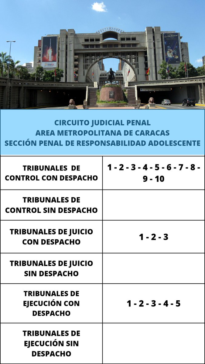 CJPenalAMC's tweet photo. El Circuito Judicial Penal del #AMC emite listado de las Corte de Apelaciones y #Tribunales de la Sección de Responsabilidad Penal #Adolescente con despacho y sin despacho hoy 13 de #Marzo de 2023.
#Caracas #Justicia

@TSJ_Venezuela 
@GladysTSJ
@IGTaldia
@gladysrequena https://t.co/RjOVdKxKqj