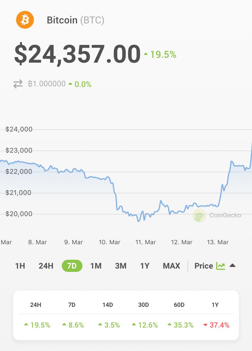 JUST IN: #Bitcoin breaks past $24K