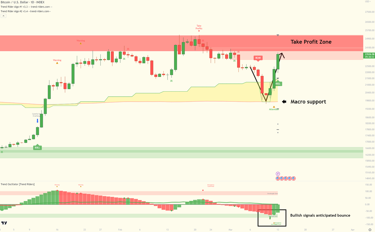 TrendRidersTR's tweet photo. 📌 $BTC so far on our indicators:

1⃣ Bounce signals appeared during the weekend.
2⃣ #Bitcoin bounced from macro support.
3⃣ Now approaching take profit zone (24.1-25K)

Extra: Bull signal pending confirmation. https://t.co/lQeMAV6vvC