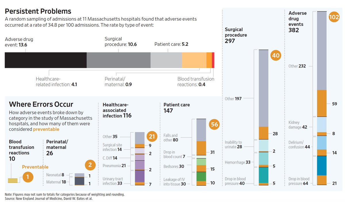 Eric Topol (@erictopol) on Twitter photo 35% of hospital admissions with medical errors/ adverse events, according to an 11-hospital Massachusetts study. Some are being addressed with #AI tools
wsj.com/articles/hospi… by <a href="/LauraALandro/">Laura Landro</a> 35% of hospital admissions with medical errors/ adverse events, according to an 11-hospital Massachusetts study. Some are being addressed with #AI tools
wsj.com/articles/hospi… by <a href="/LauraALandro/">Laura Landro</a>