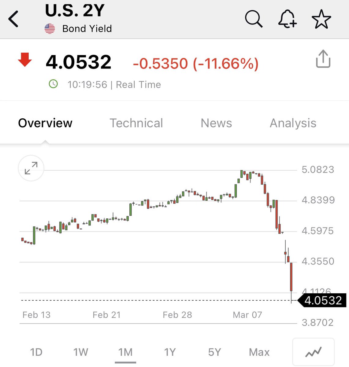 KobeissiLetter's tweet photo. The 2-Year Treasury Yield is now on track for one of its biggest 2-day drops in history.

The yield is down over 100 basis points from its high last week.

Bond markets are moving quicker than what we saw in 2008.

Bonds think the system just collapsed. https://t.co/7fuyTm6t9N