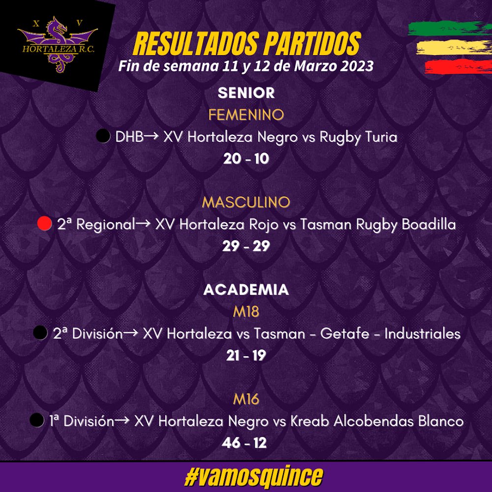 xvhortaleza's tweet photo. Aquí les dejamos todos los resultados de nuestr@s dragon@s que compitieron el fin de semana!
🇲🇱🐲🇲🇱
#vamosquince
#adarlotodo
#siempresumar
#xvhortalezafemenino
#xvhortaleza
#xvhortalezamasculino
#adarlotodoquince
#somosdehortaleza
#xvhpasiónporelrugby https://t.co/BvW7CZ9zBo