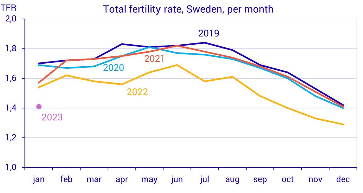 VitorFMiranda's tweet photo. Data released last week indicate that the TFR might continue to decline in Sweden in 2023.🇸🇪

This is the lowest level for the month of January since the year 2000, when fertility rates started to recover from the economic recession of the 1990s. https://t.co/8iLXUmCOsh