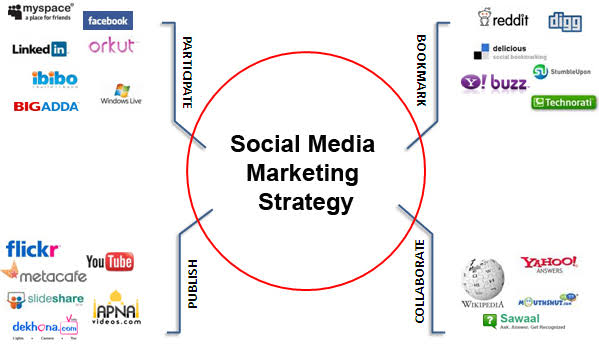 How to do manage social media marketing strategy? 
#freelancing #digitalmarketing #socialmediamarketing