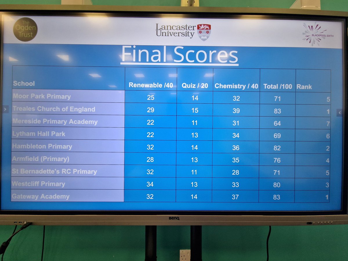 The scores are in. Our joint winners are <a href="/trealesprimary/">Treales Primary</a> and <a href="/GatewayFCAT/">Gateway Academy</a>! 2nd place <a href="/HambletonFCAT/">Hambleton Primary Academy and Nursery School</a>, and 3rd place @WestcliffFCAT. 

Our winners will be invited to the awards evening at <a href="/BlackpoolSixth/">Blackpool Sixth</a> this June. 

Thank you again to all participants, hosts and sponsors.