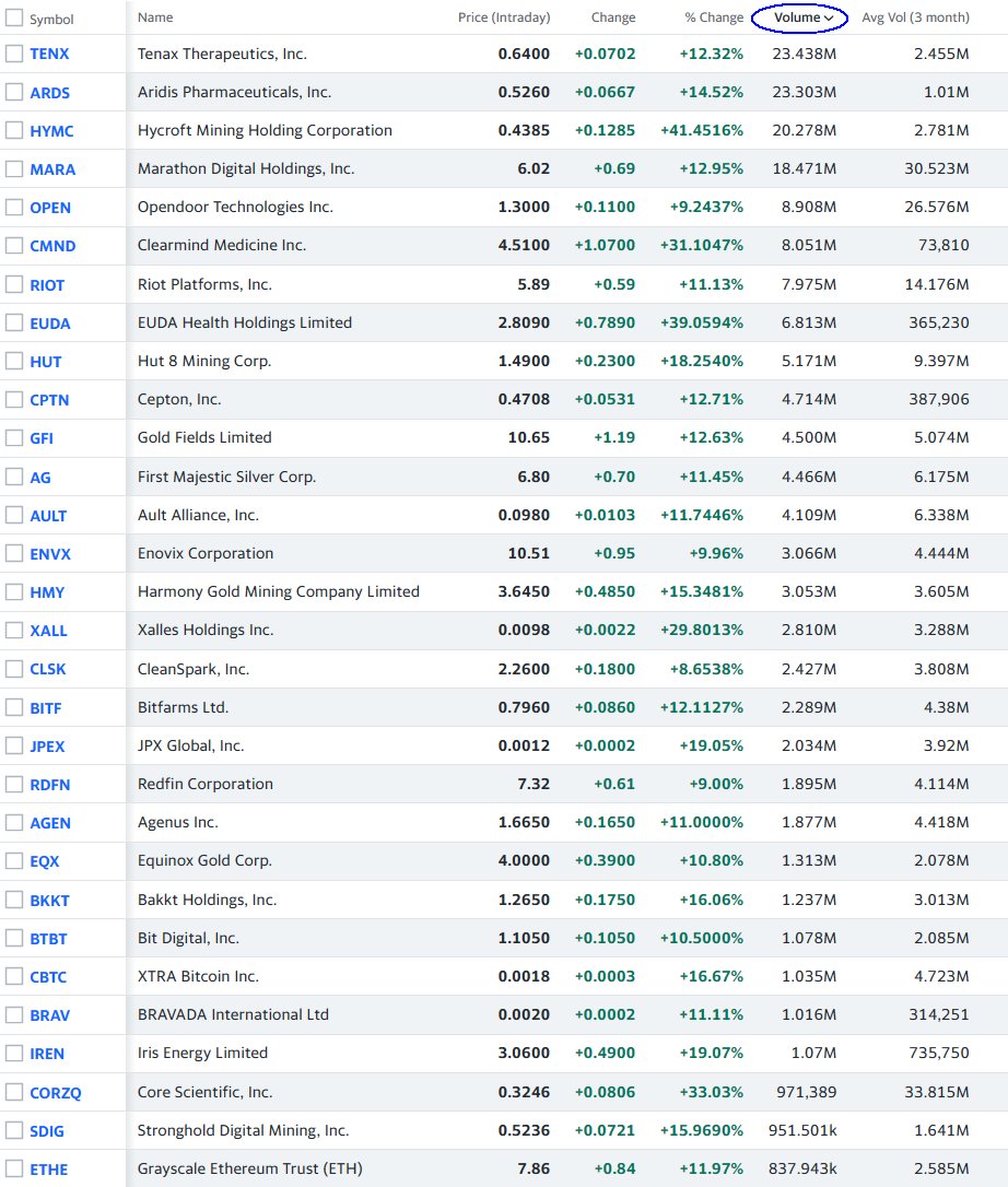 randylus's tweet image. #Stocks screenerCurrency in USD
Region: United States, Price (Intraday):between 0.001 and 12, Volume:greater than 250000, % Change in Price (Intraday):between 9.99 and 2000 @YahooFinance finance.yahoo.com/screener #customscanner delayed feed #Banks #Volume, H&amp;gt;L
