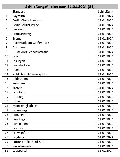 ZDFnrw's tweet photo. Die letzte große Warenhauskette in Deutschland, #Galeria, will zahlreiche Filialen schließen. Von aktuell noch 129 Warenhäusern mit rund 17.400 Beschäftigten sollen die 52 Filialen in den Listen unten die Pforten schließen, teilte der Konzern heute mit. @zdfheute https://t.co/nzMkCQvzZZ