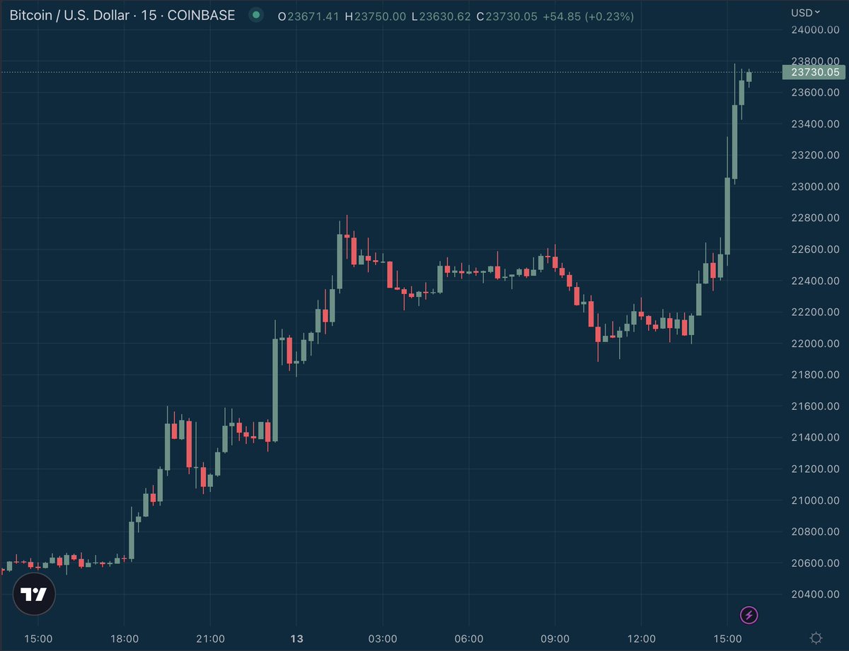 This is a historic pump.

Forget the price. On a day when bank stocks are in free fall, #Bitcoin is offering safe harbor to those fleeing debasement and counterparty risk.

Satoshi's invention is working as intended.