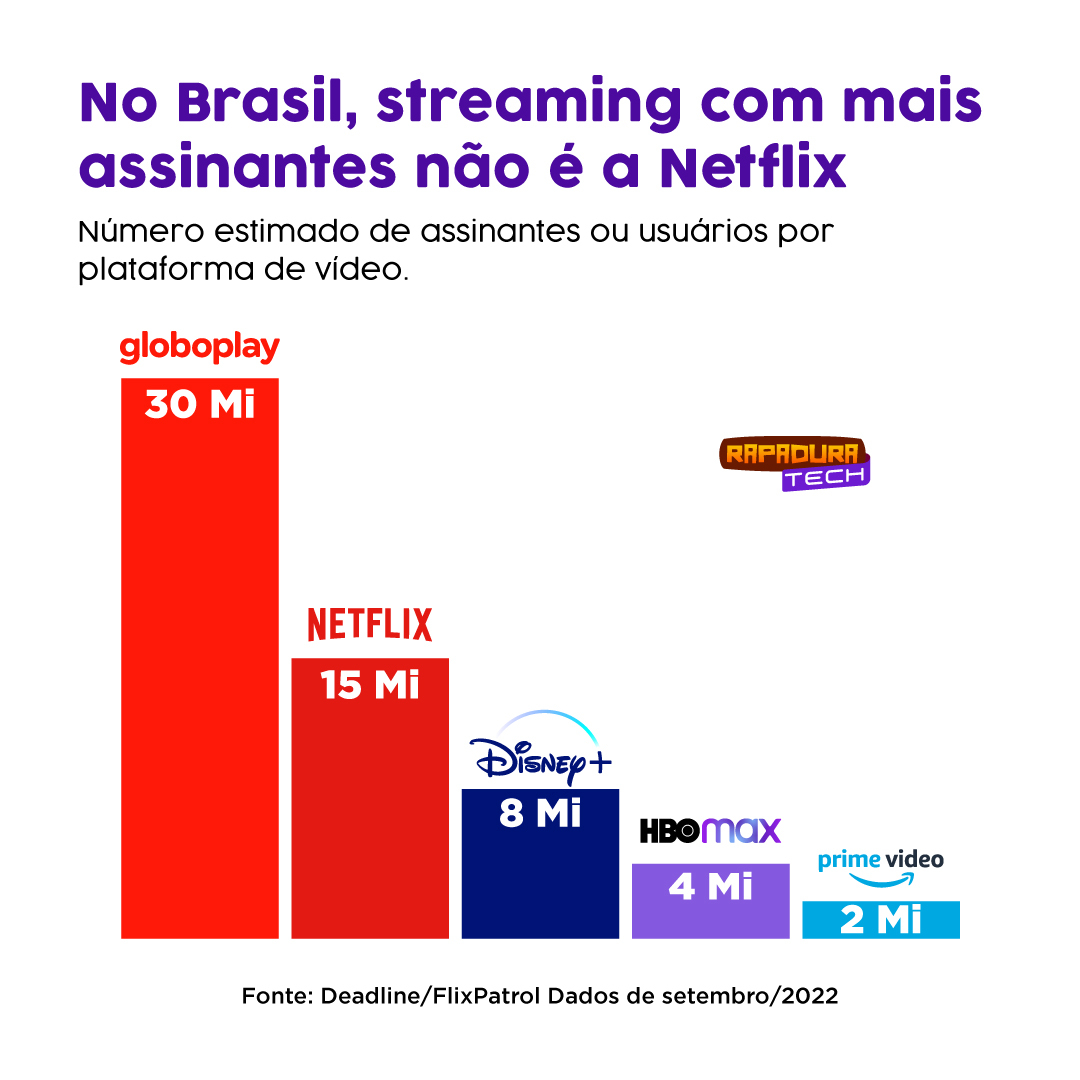 rapadura_tech's tweet photo. "🚨 ATENÇÃO 🚨 No Brasil, a plataforma de streaming com mais usuários não é a Netflix!

Isso mostra que a competição no mercado de streaming está cada vez mais acirrada!

Você é usuário de alguma dessas plataformas? Conta pra gente nos comentários! 📺🍿 https://t.co/1GrV6MFBFC