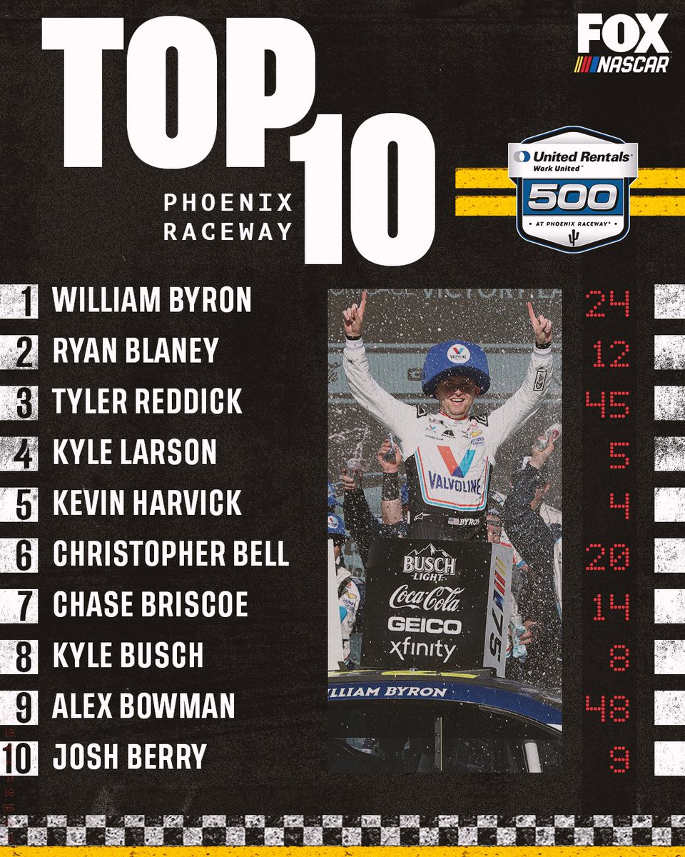 NASCARONFOX's tweet photo. Retweet if your driver earned a Top-10 finish at Phoenix! https://t.co/10MaKFE2Al