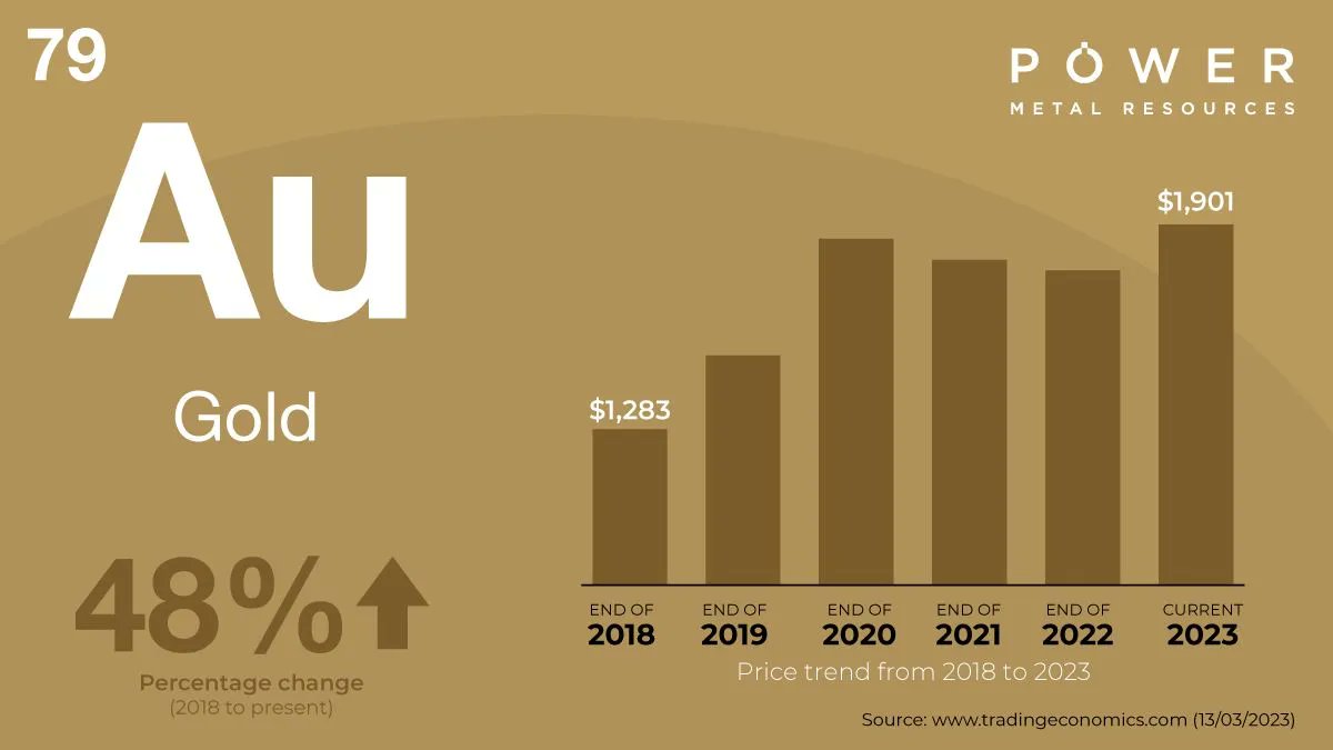 PowerMetRes's tweet photo. #POW #Gold #Australia #Botswana #NBGC
Positive gold price movement. @PowerMetRes has active gold exploration at #Tati project, Botswana and #Berringa, Victoria goldfields. https://t.co/cjBEDbYtgM
