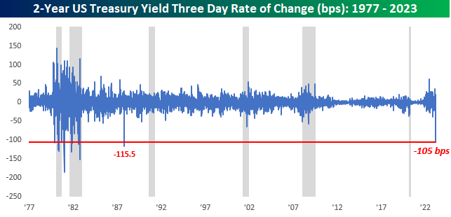 If the 2-year yield declines another 11 bps today, it will be a bigger 3-day decline than the 1987 crash.