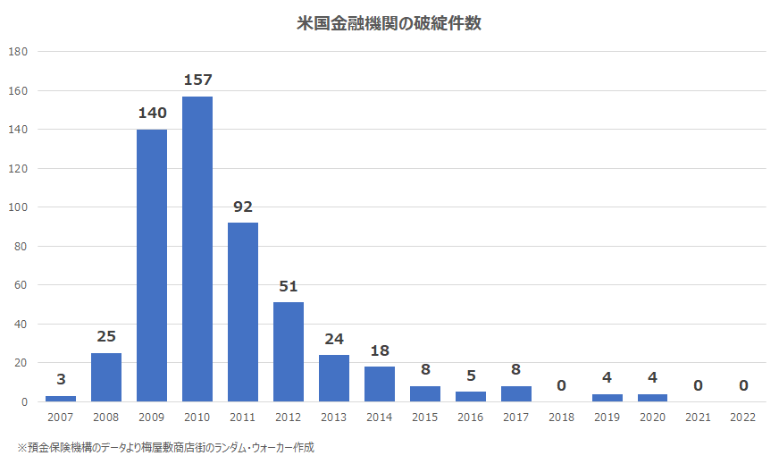 米国金融機関の破綻件数推移です。直近2年は0件。ただその前を見ると、10年前の2012年は51件、2010年は157件とさらに多くの金融機関が破綻しています。

SVBは割と大きめの銀行だったようですが、金融機関が破綻すること自体はめずらしいことではないようです。今後、破綻が連鎖しないことを祈ります。