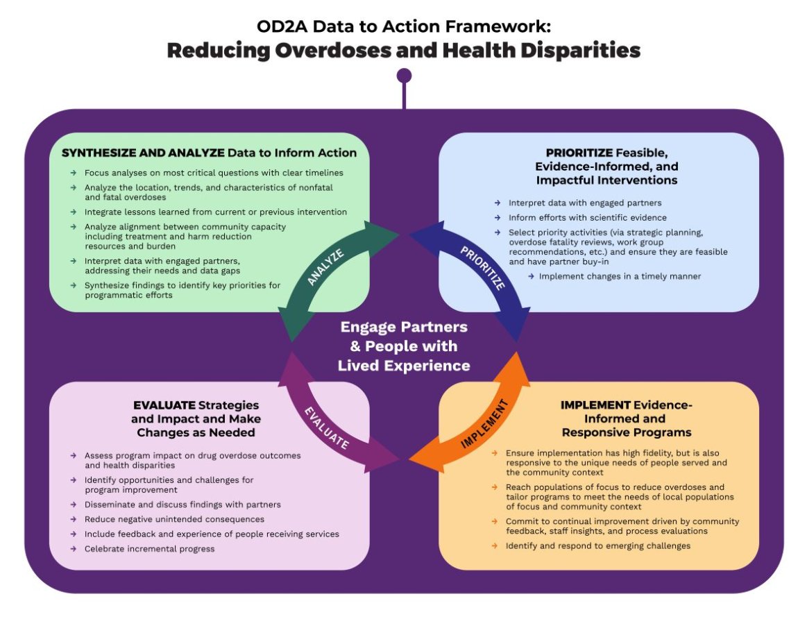 NDEWSnews's tweet image. The CDC recently announced new funding opportunities for states, cities, and territories to strengthen overdose surveillance and prevention efforts: Apply for Overdose Data to Action (#OD2A) Funding below ⬇️
cdc.gov/drugoverdose/o…