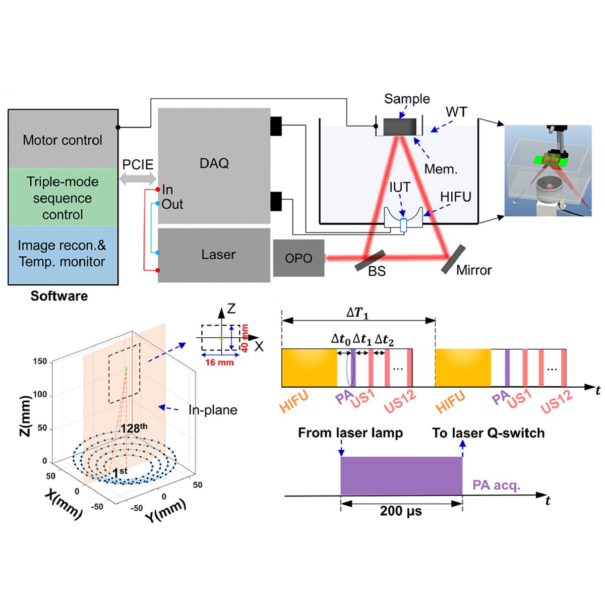 OpticaPubsGroup's tweet photo. An Editors’ Pick via #OPG_BOEx: Array-based high-intensity focused ultrasound therapy system integrated with real-time ultrasound and photoacoustic imaging https://t.co/1UURR8jEQT #NonInvasiveTherapy @CityUHongKong https://t.co/HbFjPcBKWP