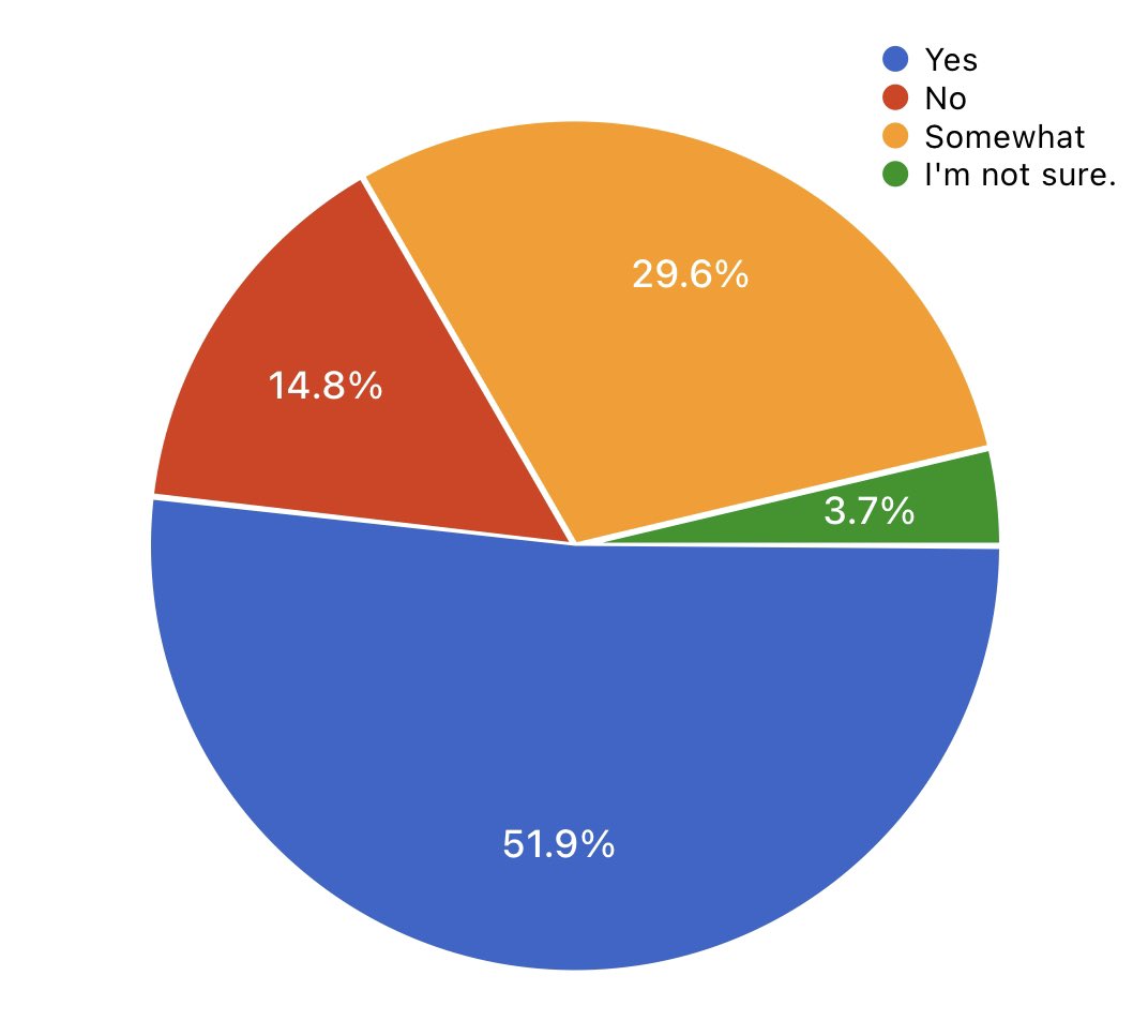 classrelations's tweet photo. This graph shows if students think the teacher(s) they have built a relationship with l a more "free" classroom setting. Which in my terms mean they allow things like eating, gum chewing, phones out, etc. https://t.co/Y0Tck70G7d